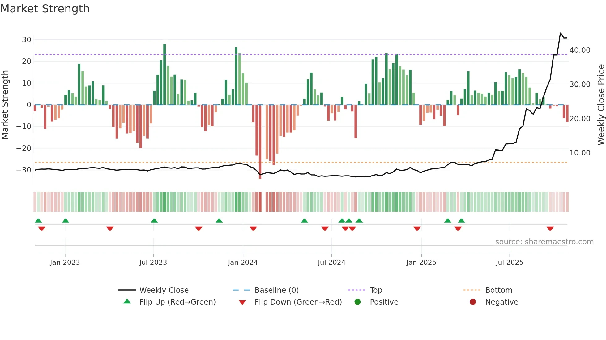603226 weekly Market Strength chart