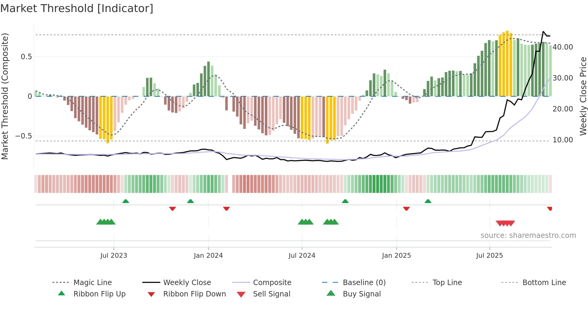 603226 weekly Market Threshold chart