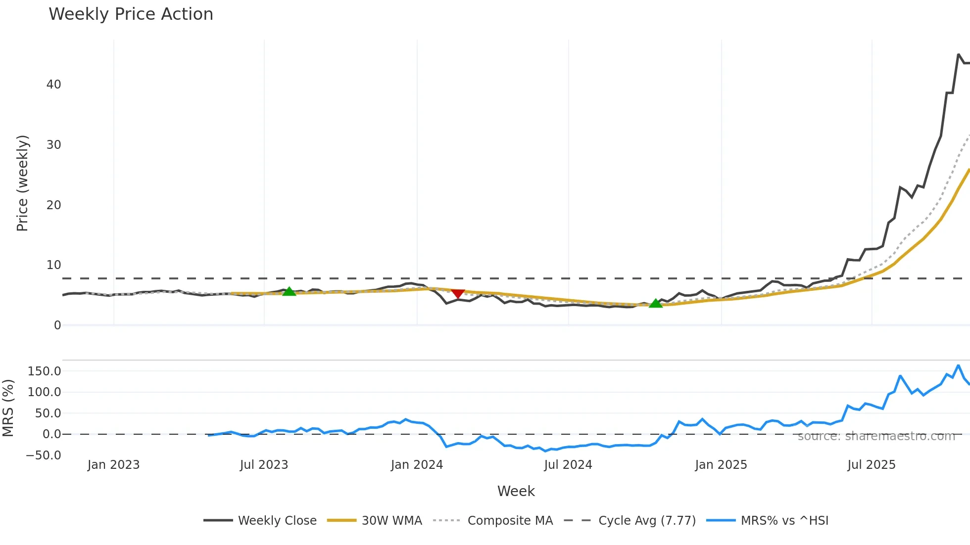603226 weekly Price Action chart, closing 2025-10-27