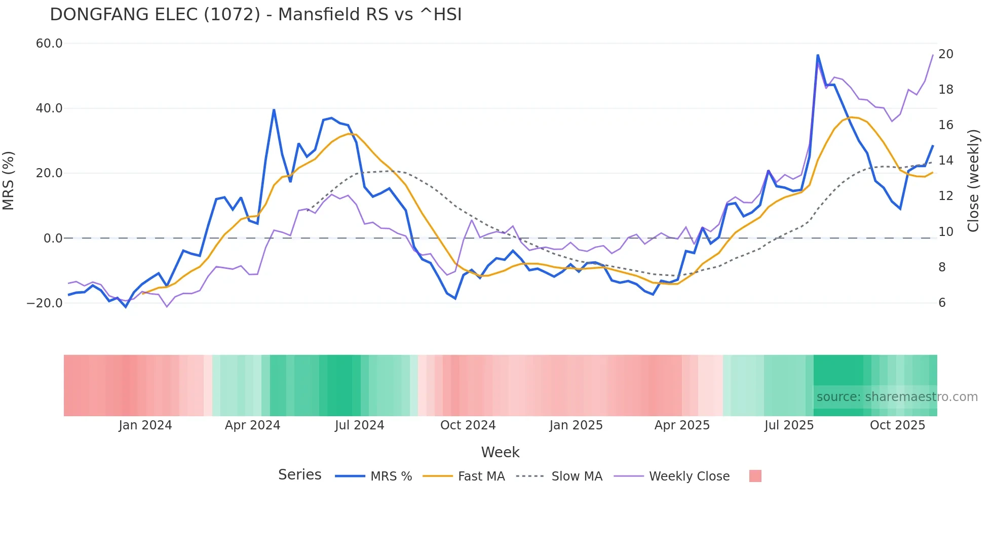 1072 Mansfield Relative Strength chart