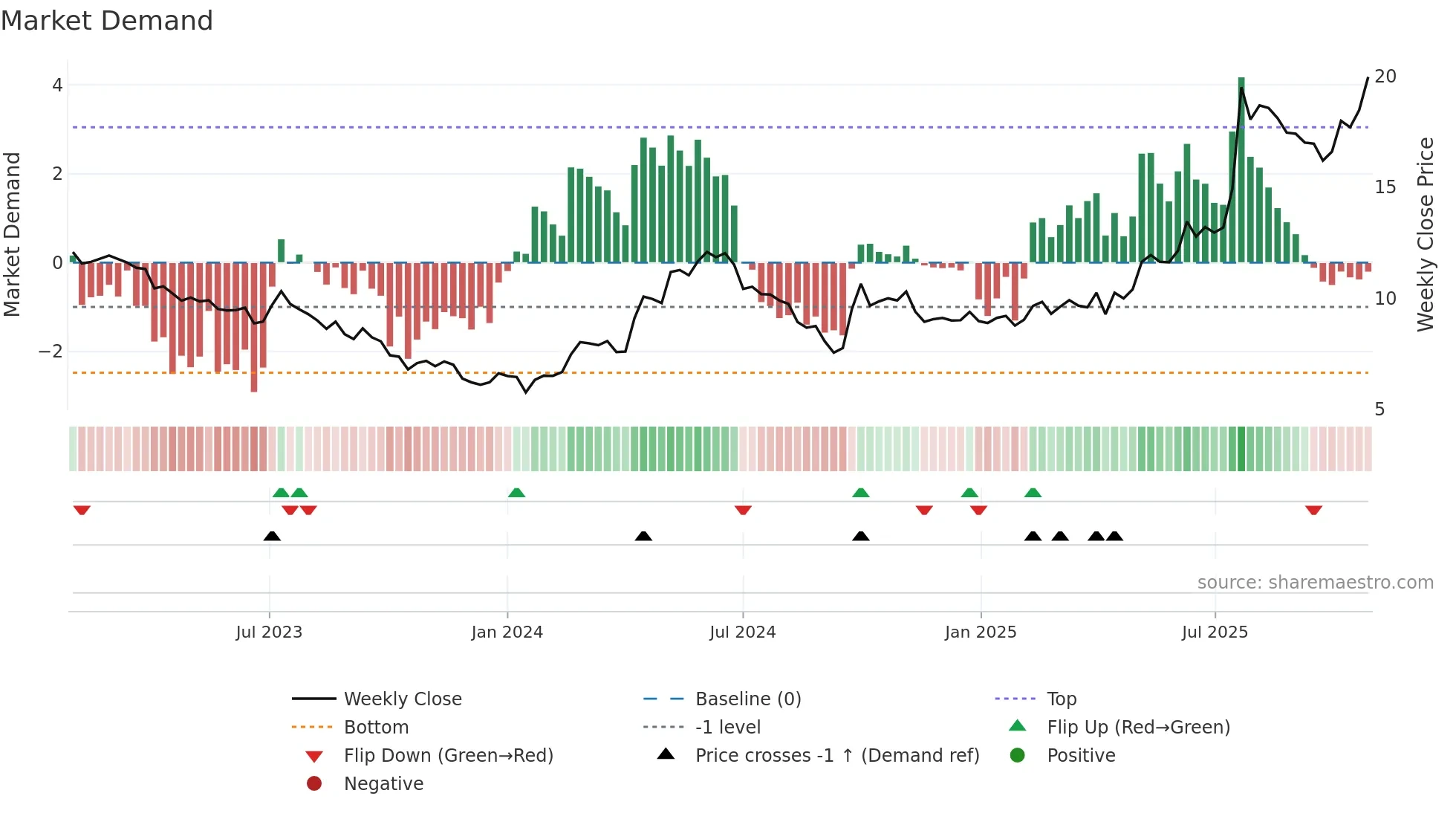 1072 weekly Market Demand chart