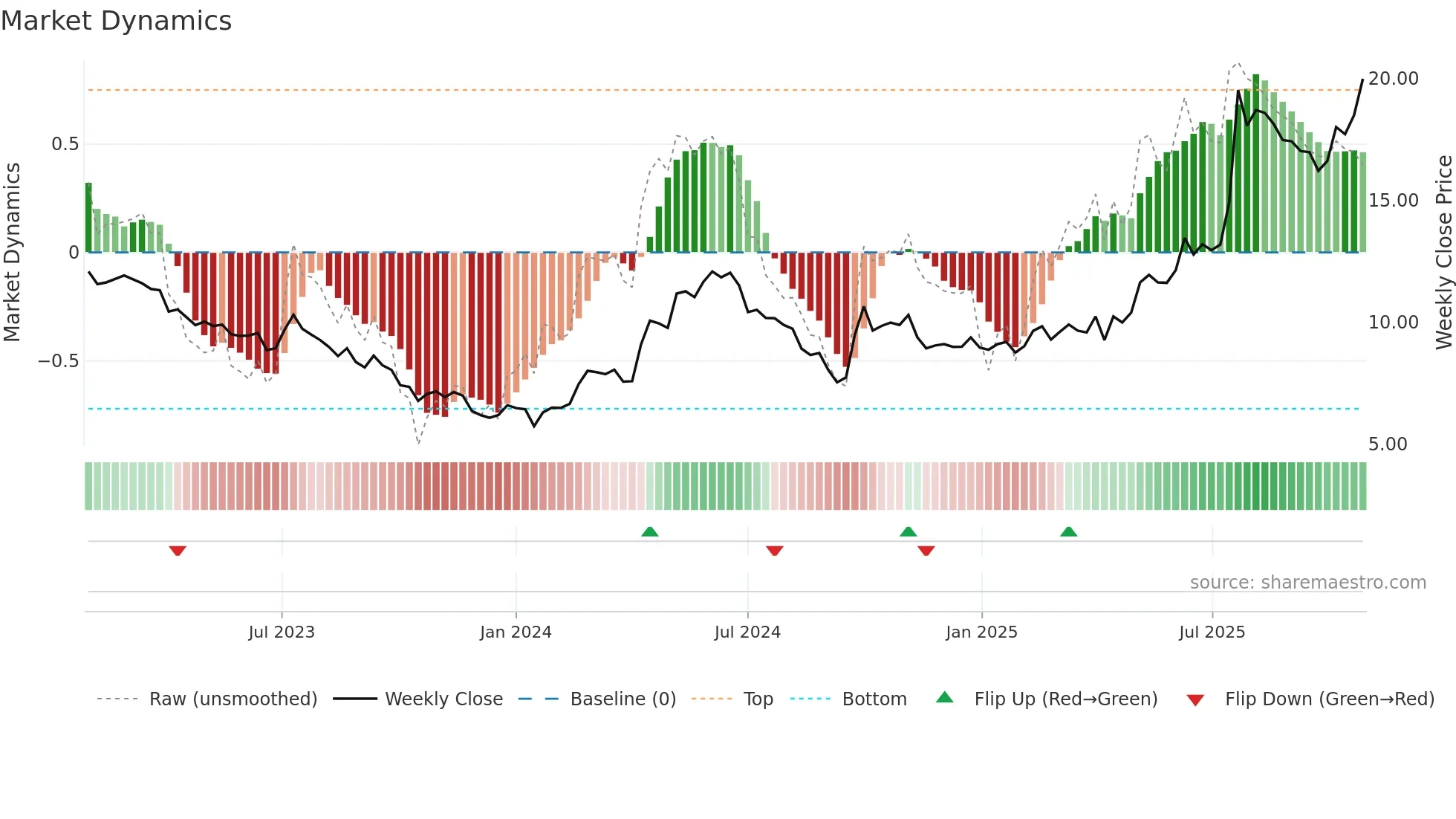 1072 weekly Market Dynamics chart