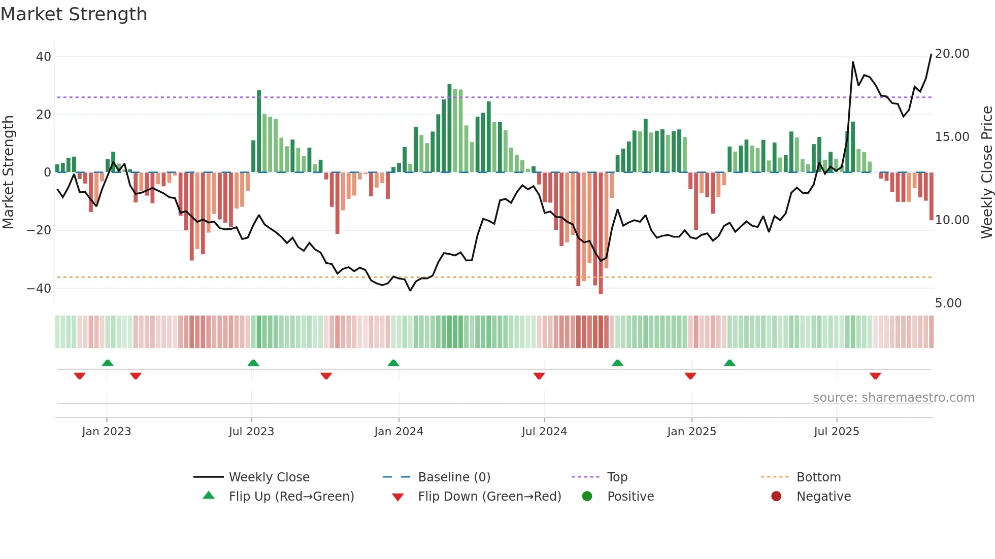1072 weekly Market Strength chart