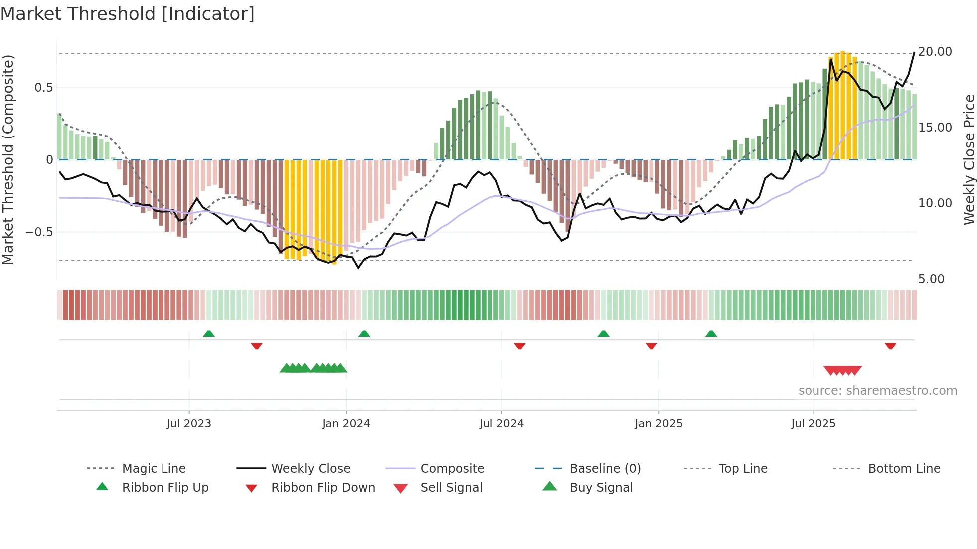 1072 weekly Market Threshold chart