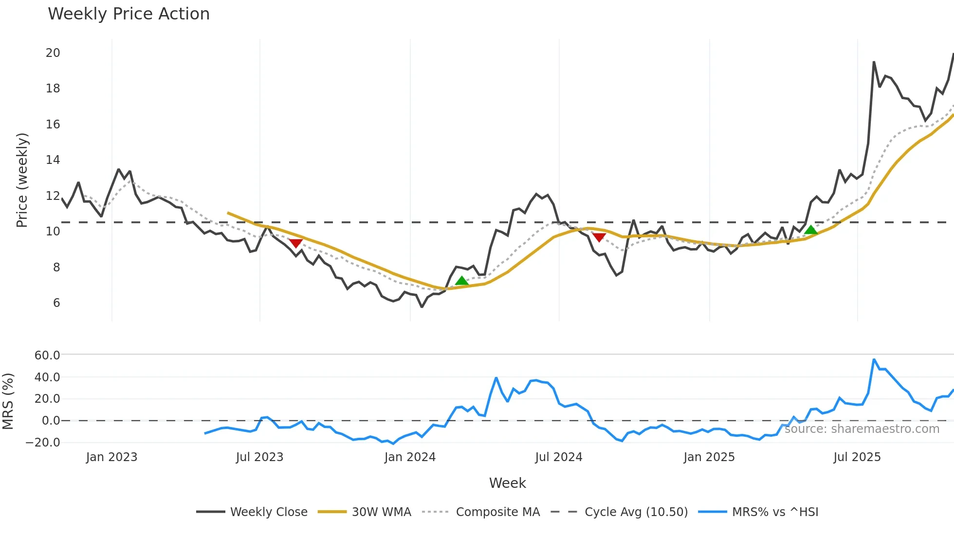 1072 weekly Price Action chart, closing 2025-10-27