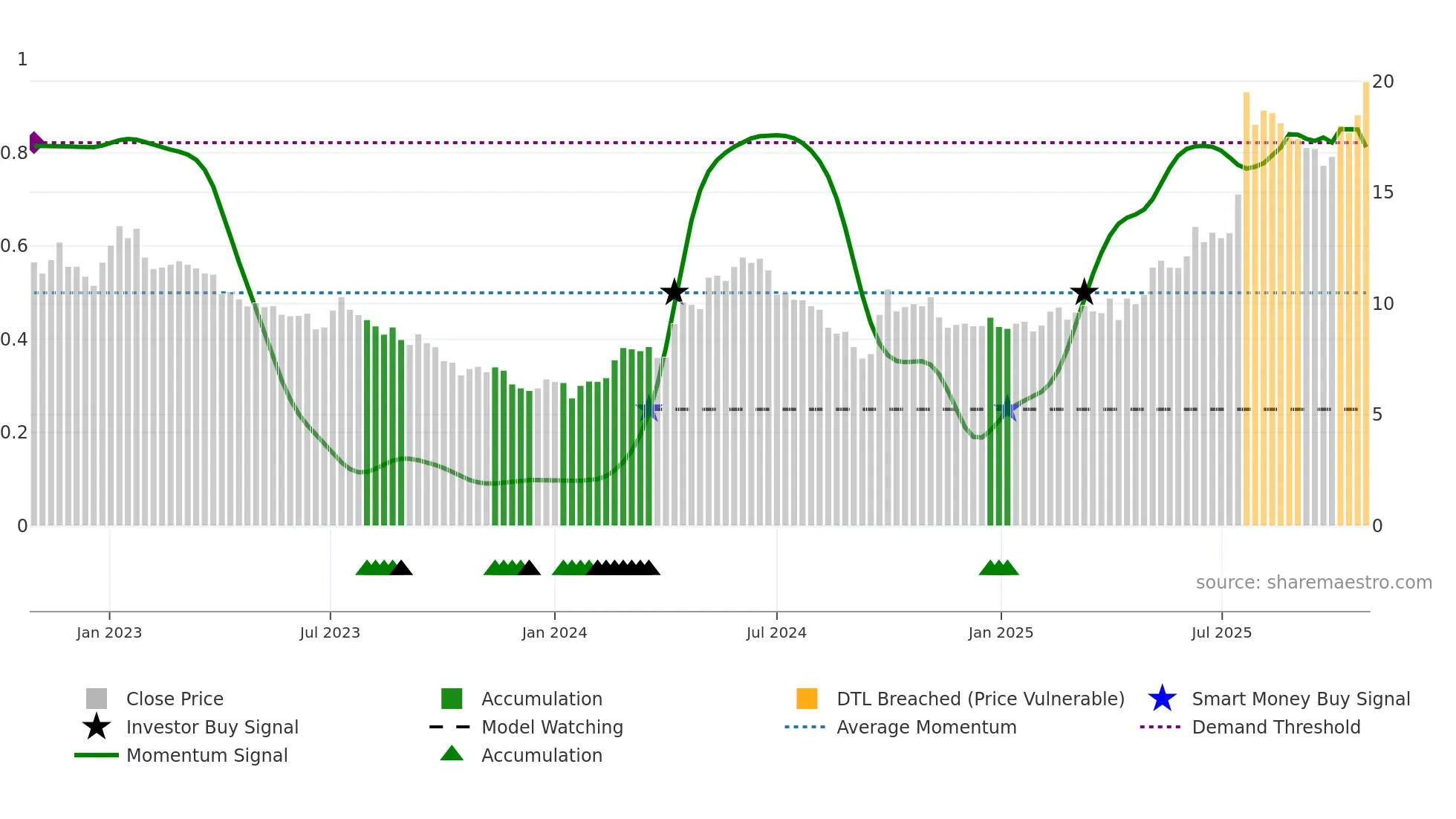 1072 weekly Smart Money chart