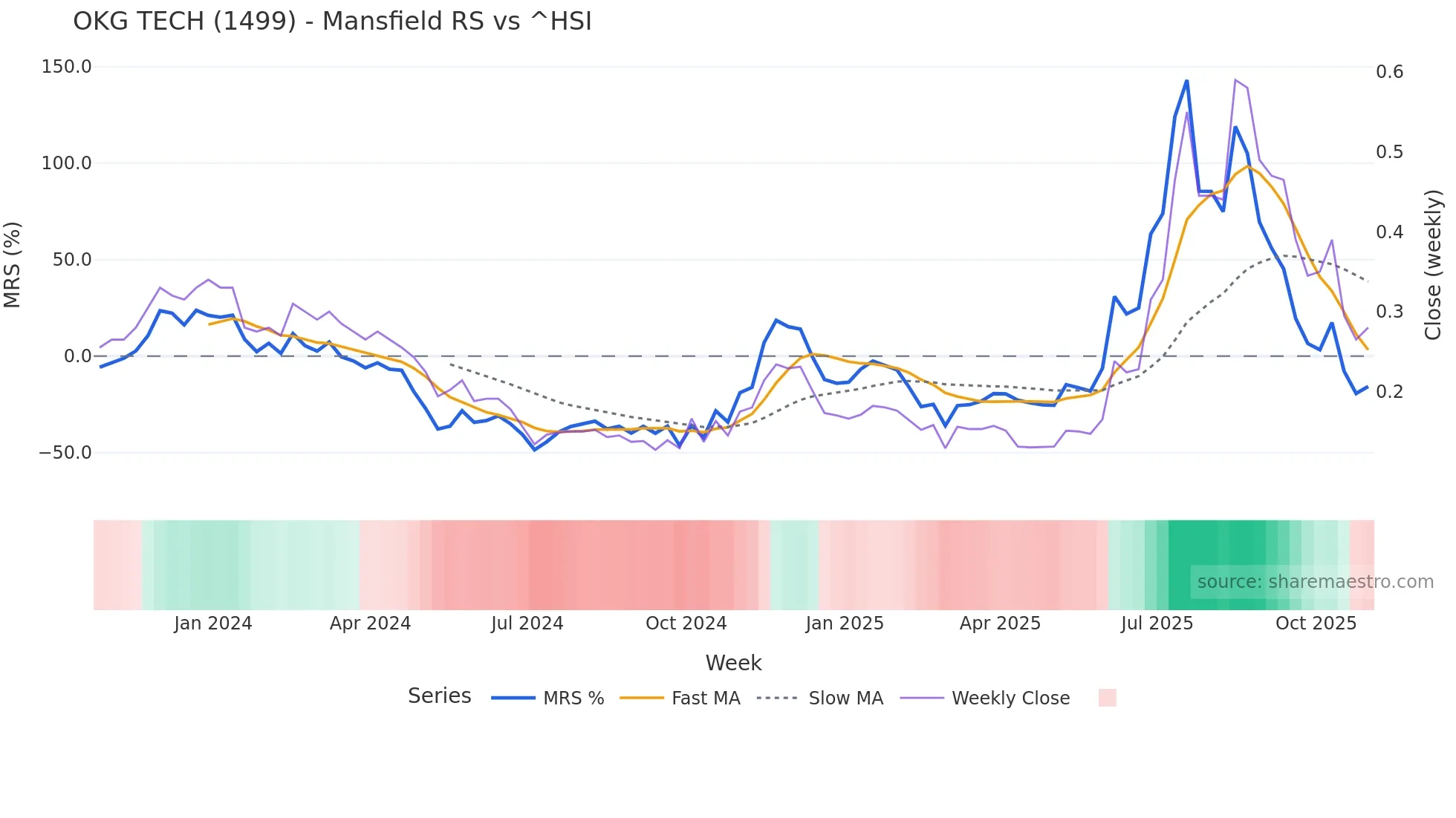 1499 Mansfield Relative Strength chart