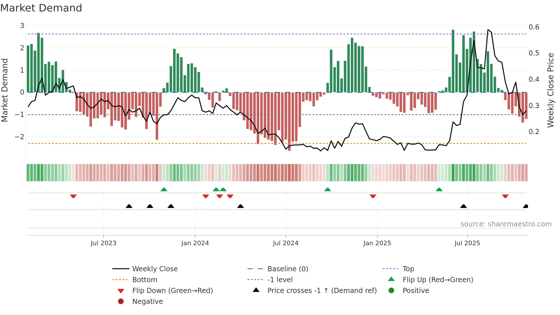 1499 weekly Market Demand chart