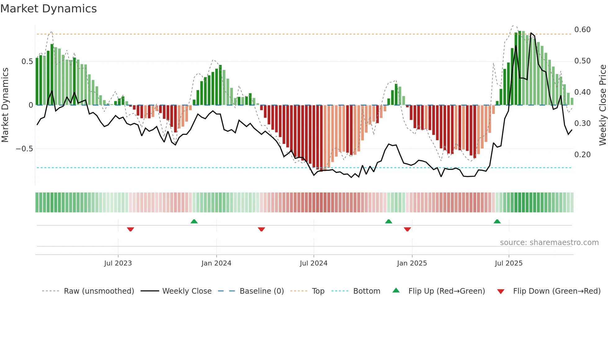 1499 weekly Market Dynamics chart