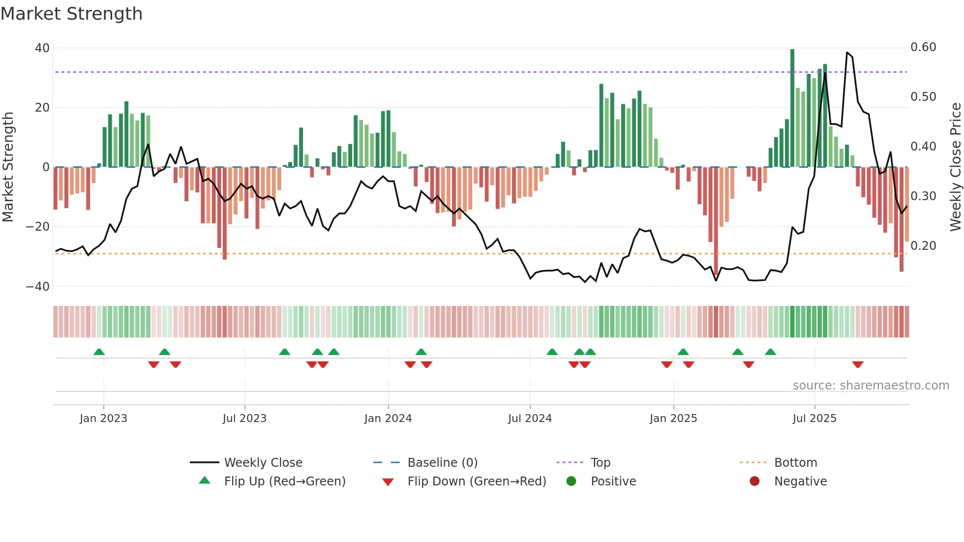 1499 weekly Market Strength chart