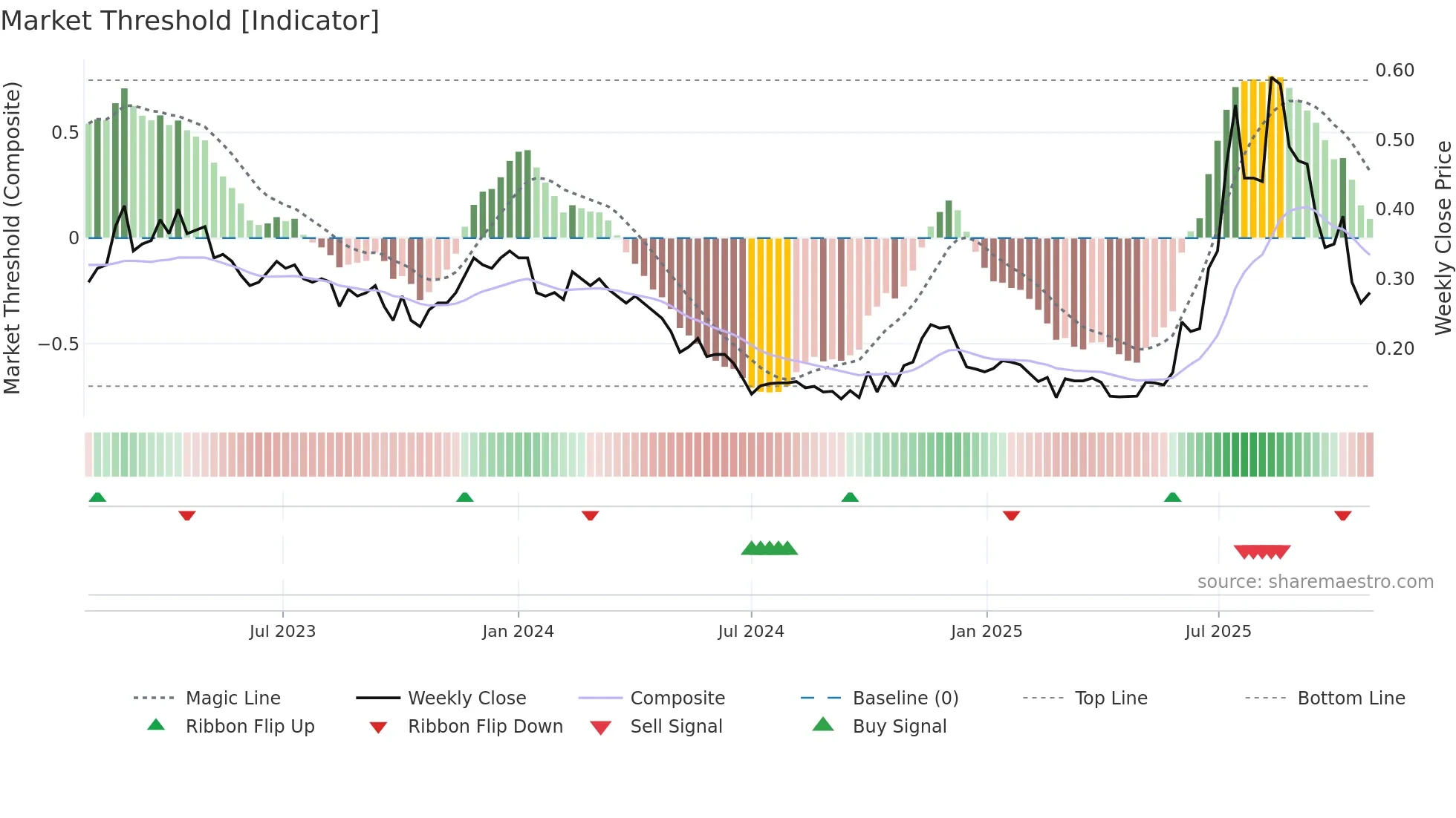 1499 weekly Market Threshold chart
