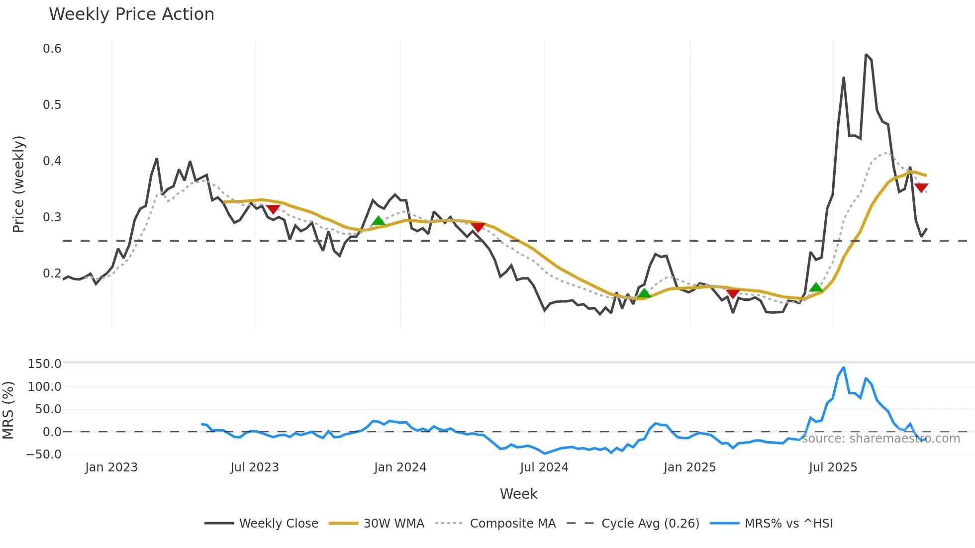 1499 weekly Price Action chart, closing 2025-10-27