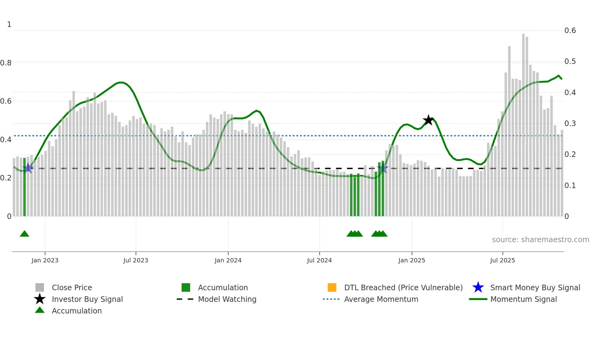 1499 weekly Smart Money chart