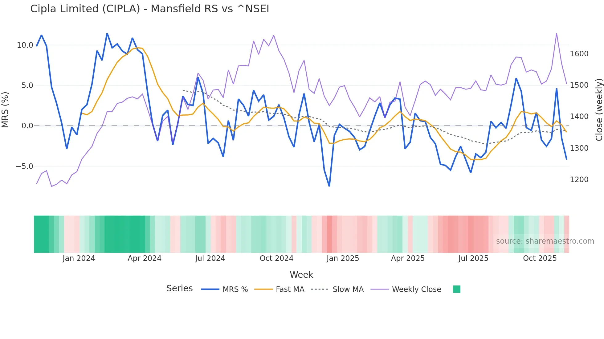 CIPLA Mansfield Relative Strength chart
