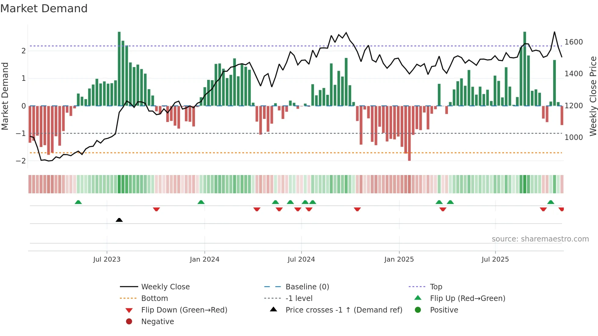 CIPLA weekly Market Demand chart