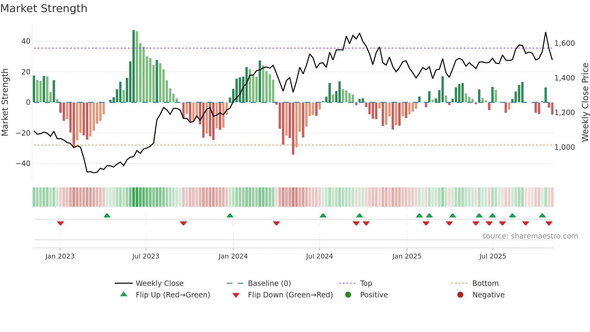 CIPLA weekly Market Strength chart