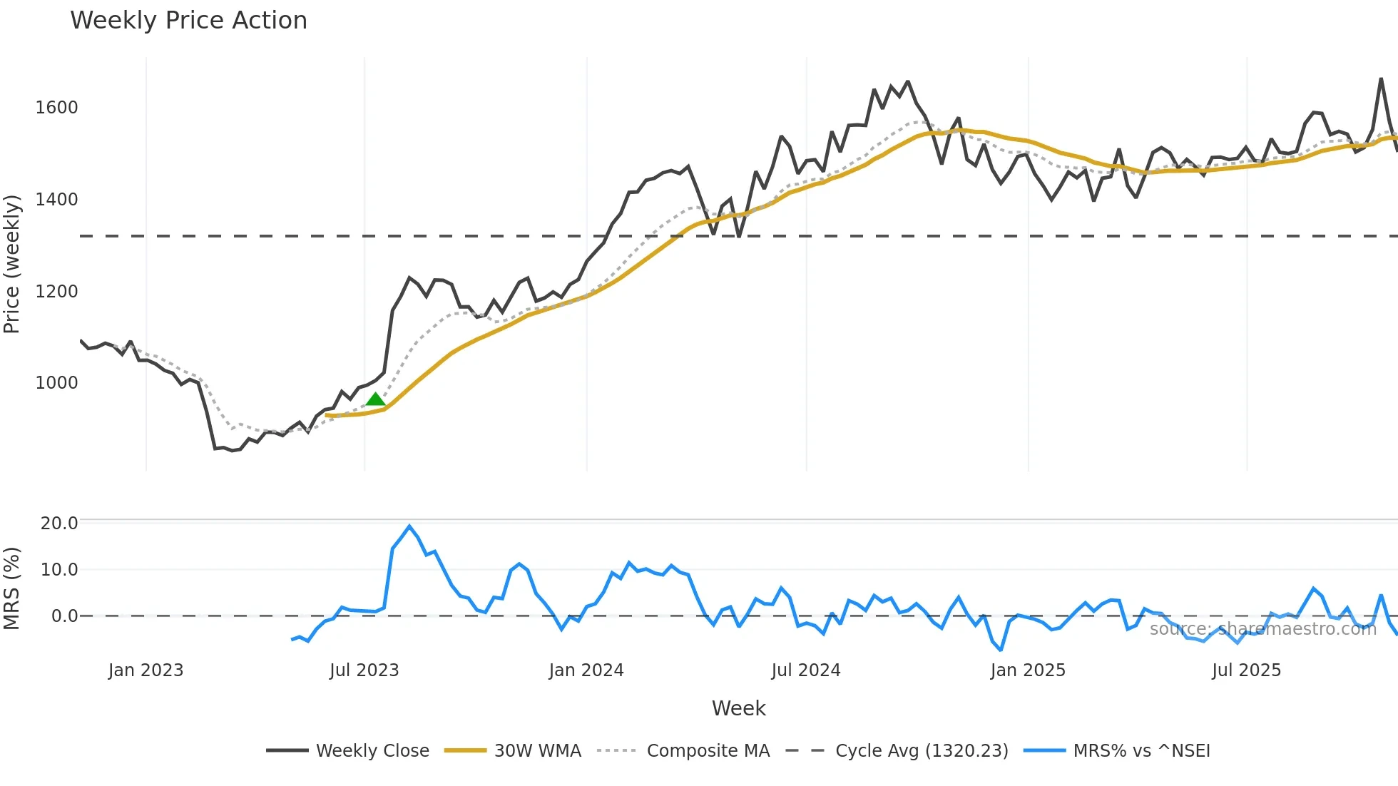 CIPLA weekly Price Action chart, closing 2025-11-03
