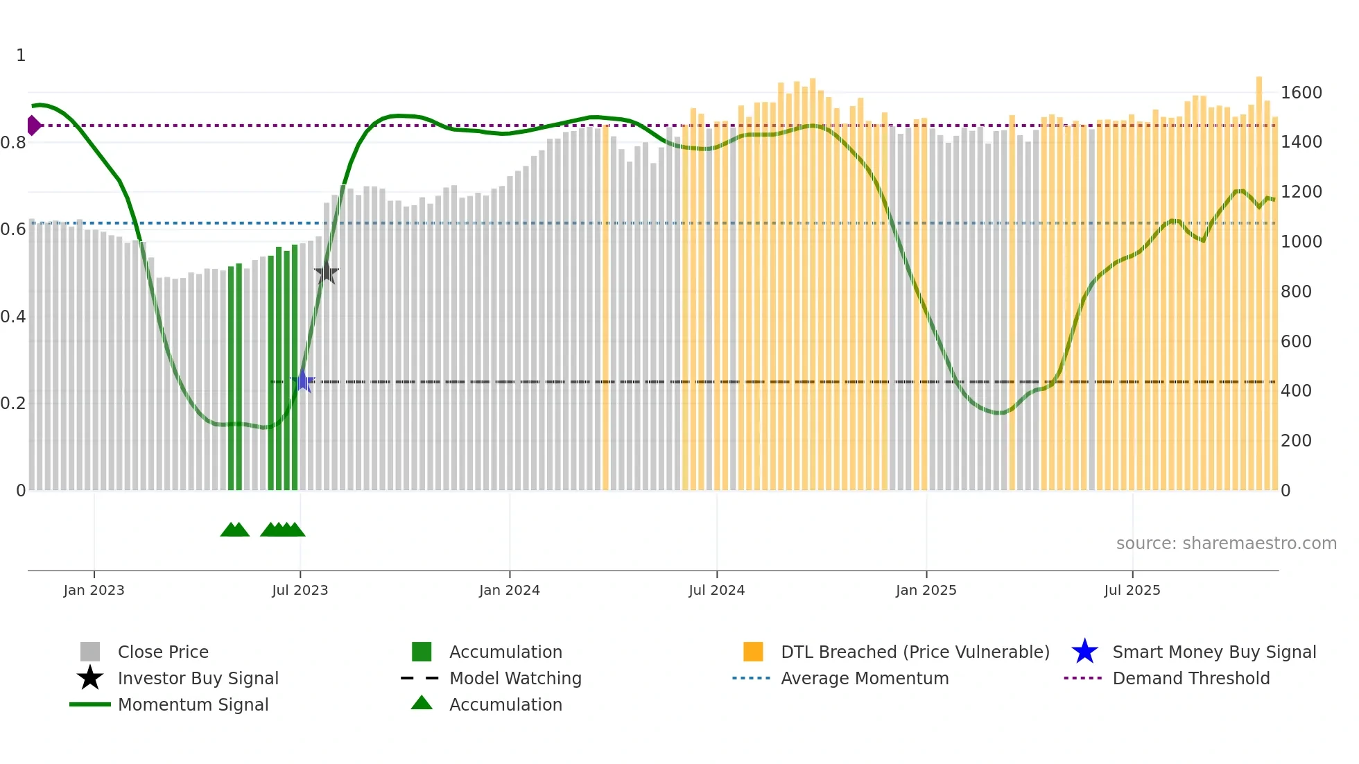 CIPLA weekly Smart Money chart