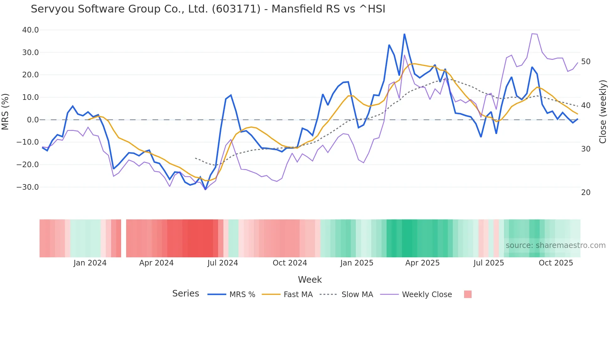 603171 Mansfield Relative Strength chart