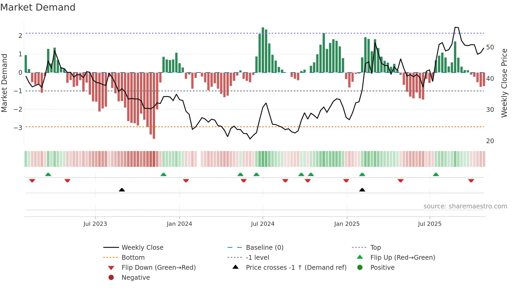 603171 weekly Market Demand chart