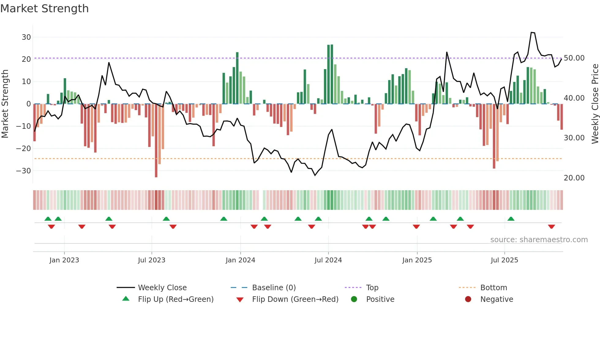 603171 weekly Market Strength chart