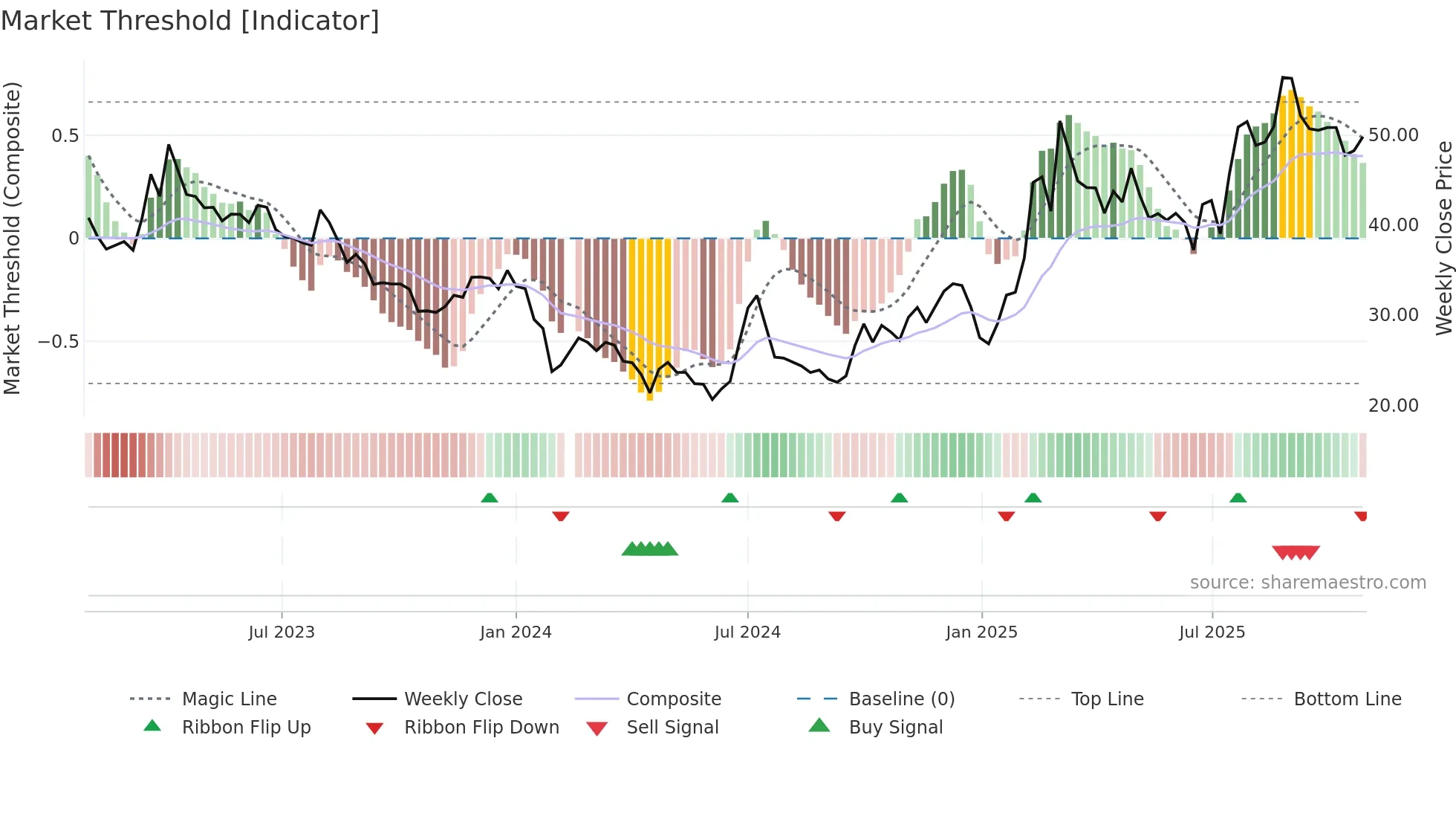 603171 weekly Market Threshold chart