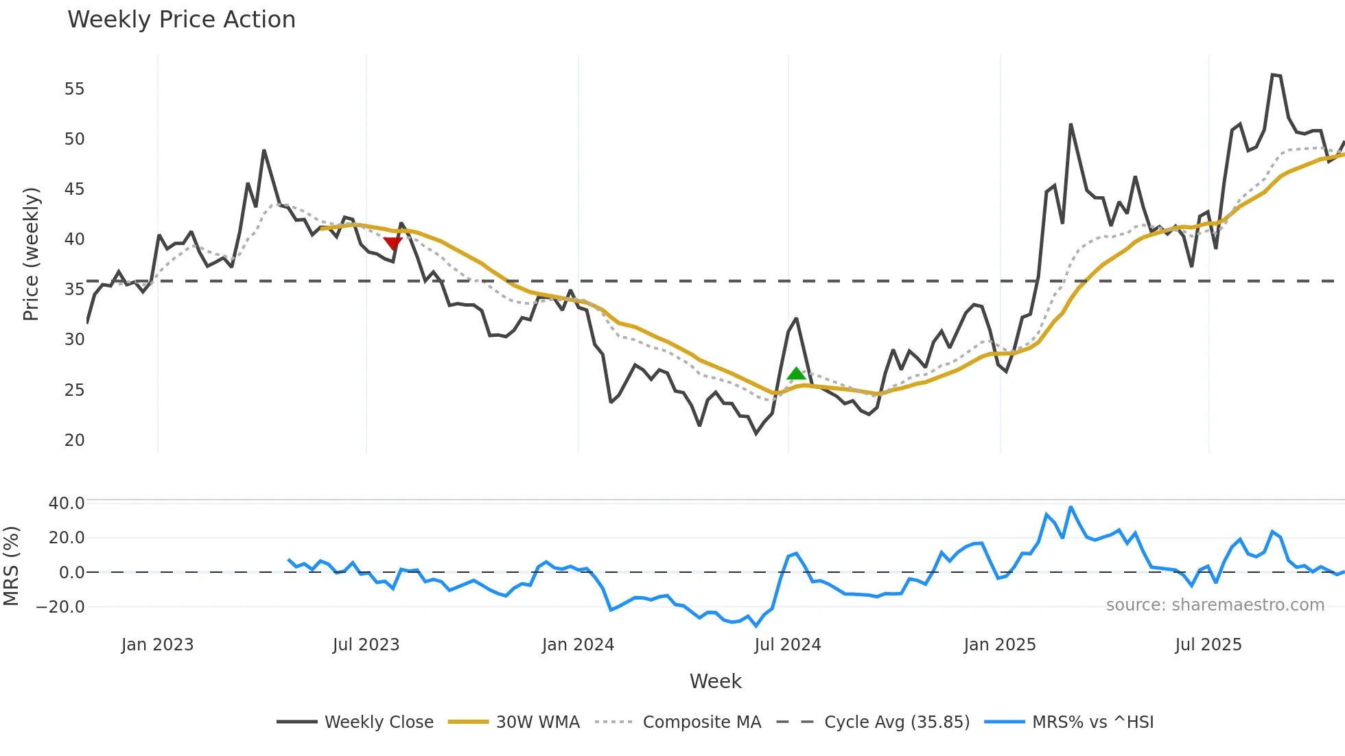 603171 weekly Price Action chart, closing 2025-10-27