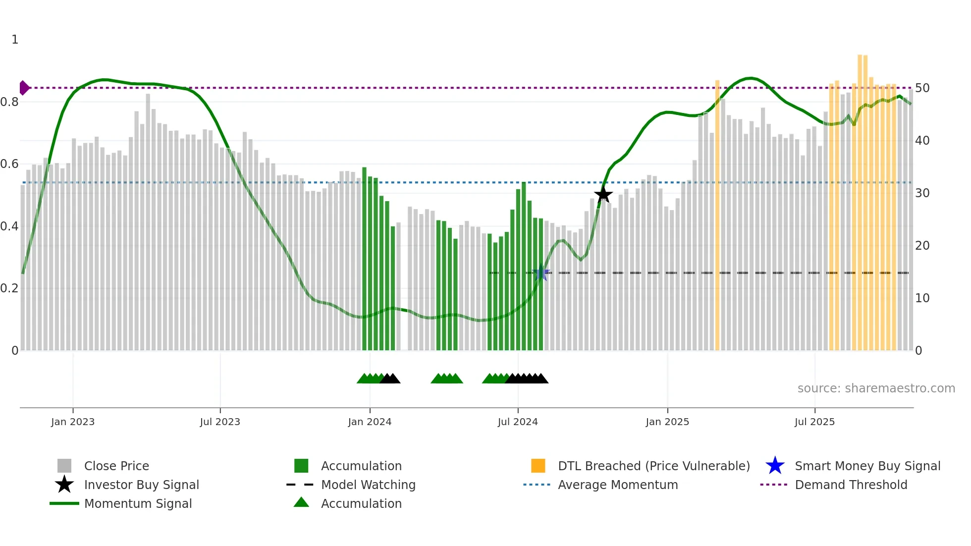 603171 weekly Smart Money chart