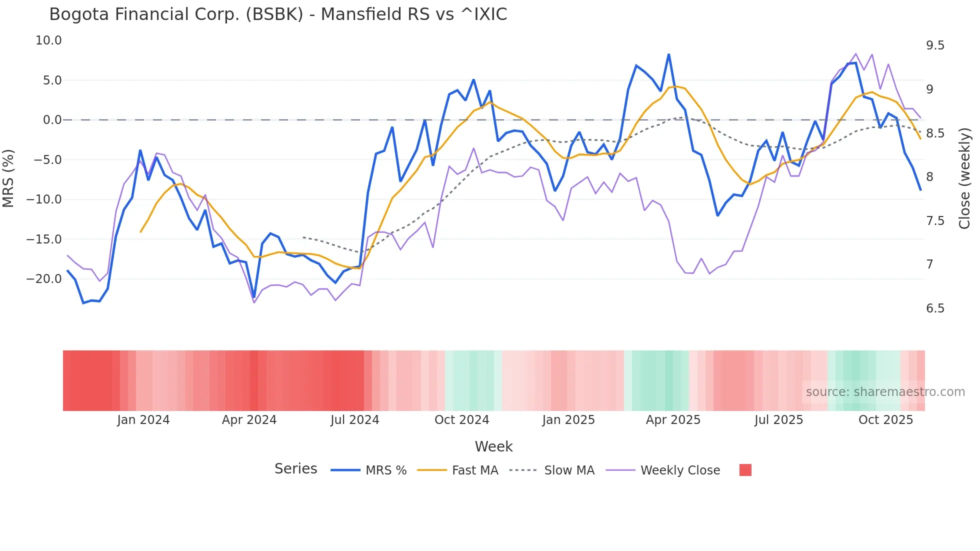 BSBK Mansfield Relative Strength chart