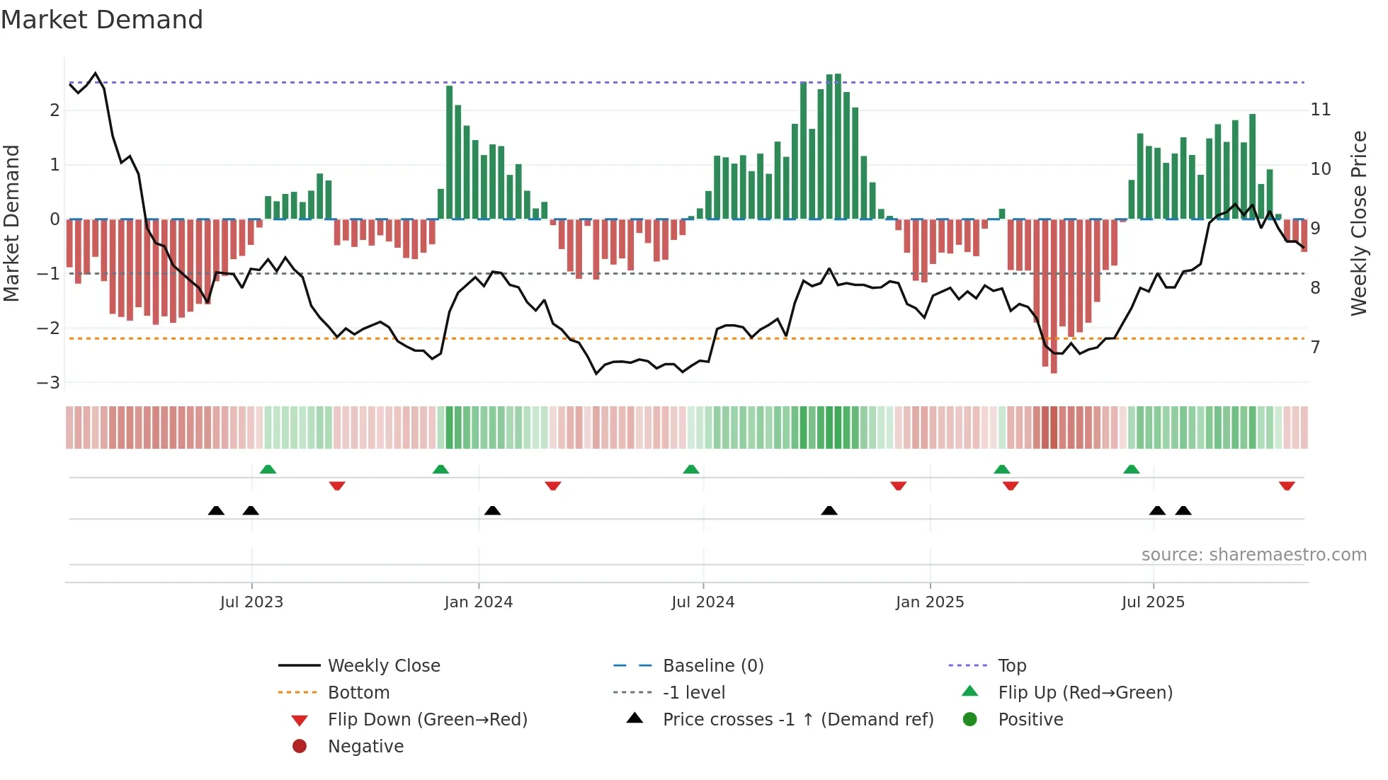 BSBK weekly Market Demand chart