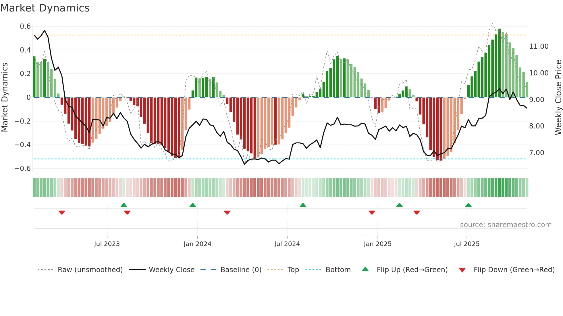 BSBK weekly Market Dynamics chart