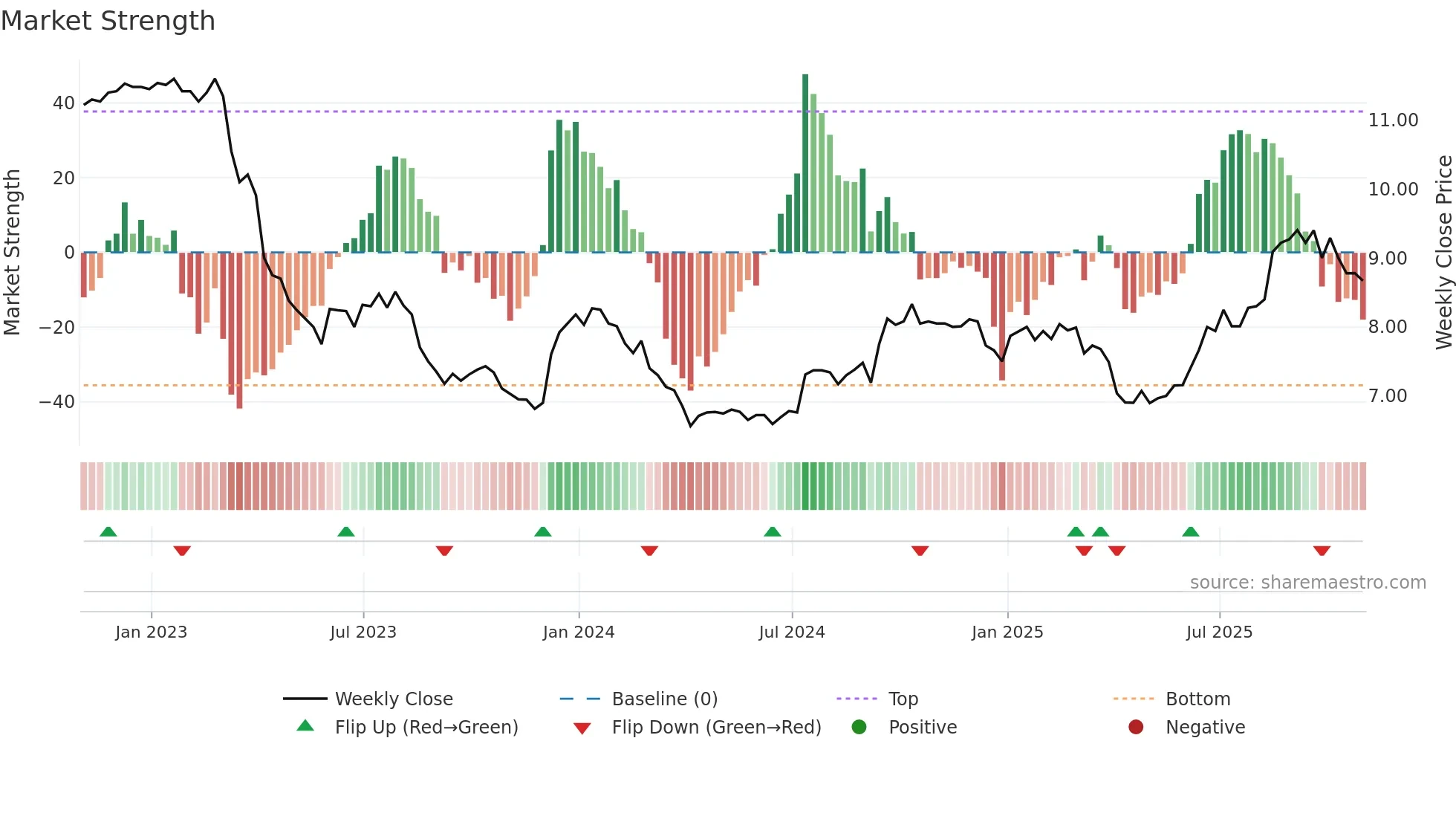 BSBK weekly Market Strength chart