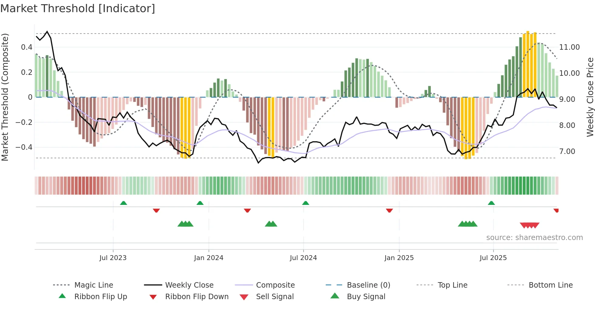 BSBK weekly Market Threshold chart
