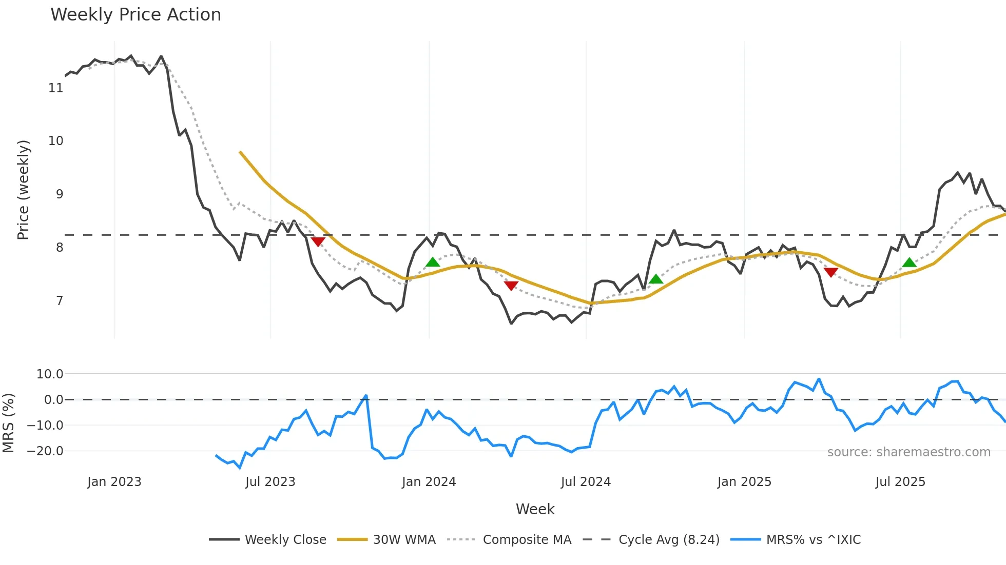 BSBK weekly Price Action chart, closing 2025-10-31