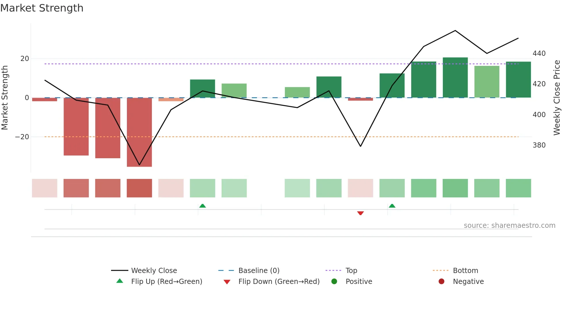 BELLACASA weekly Market Strength chart