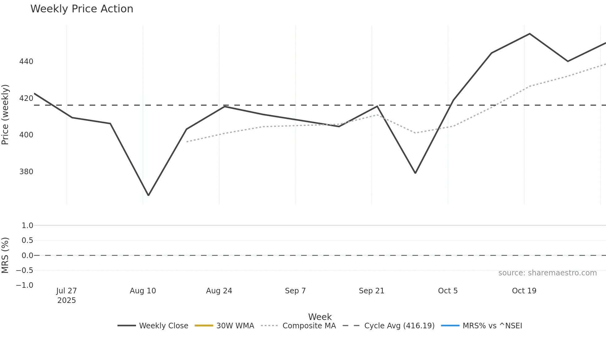 BELLACASA weekly Price Action chart, closing 2025-11-03