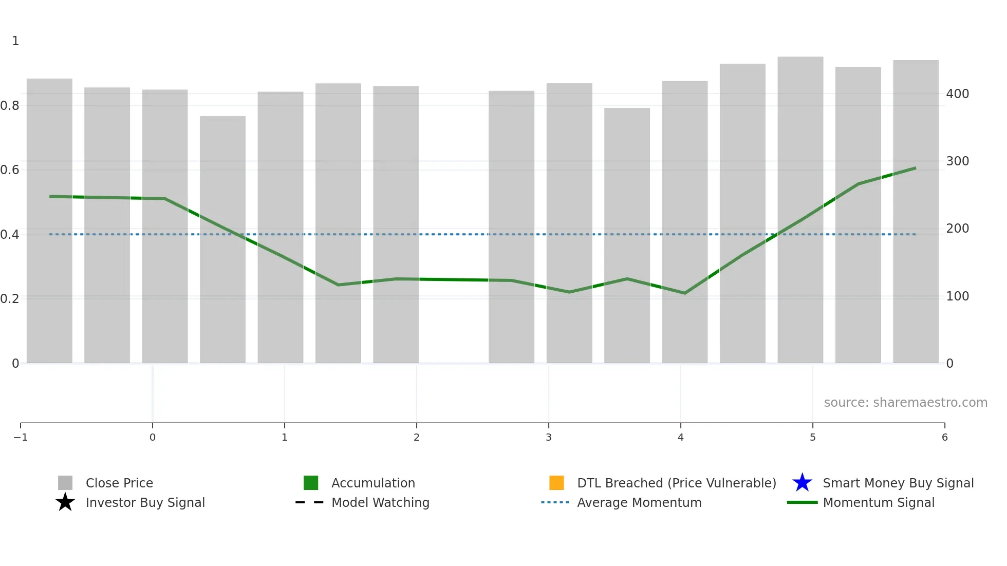 BELLACASA weekly Smart Money chart