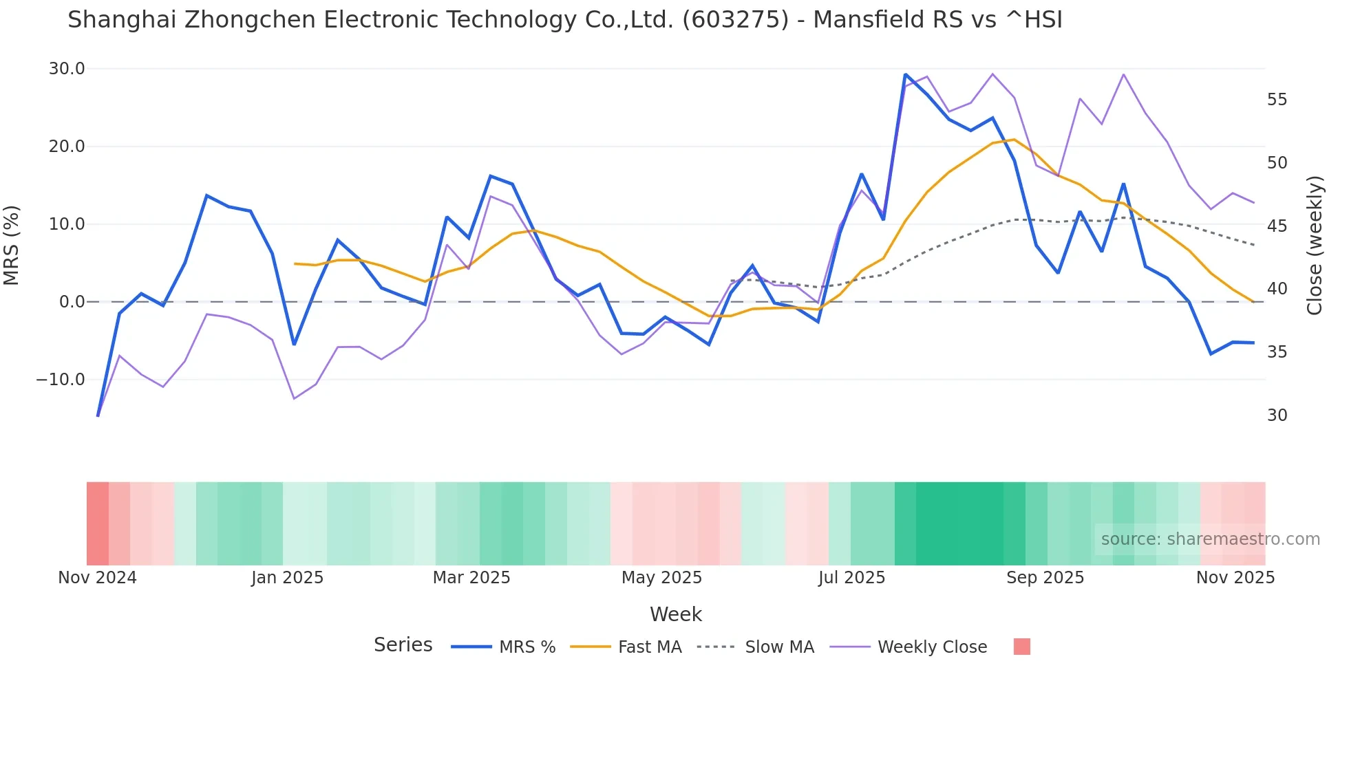 603275 Mansfield Relative Strength chart