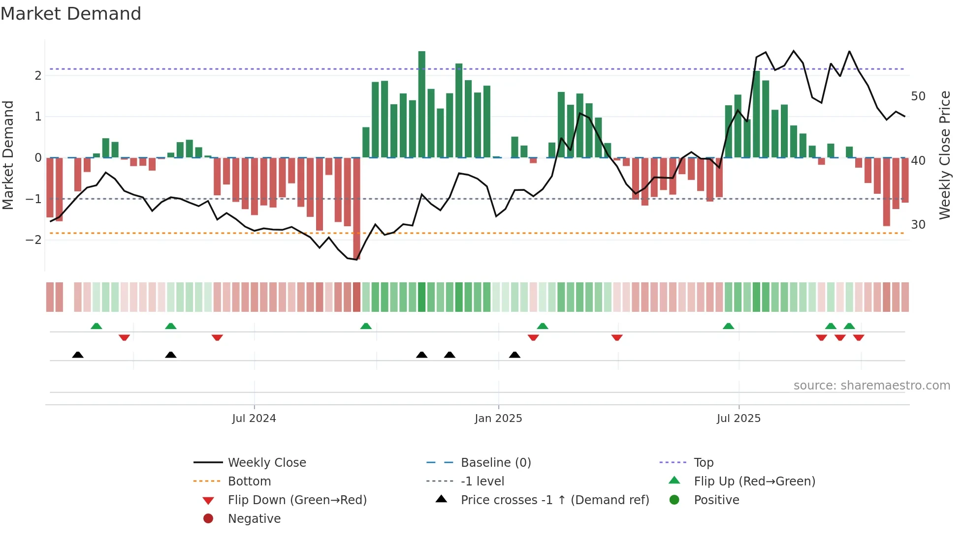 603275 weekly Market Demand chart