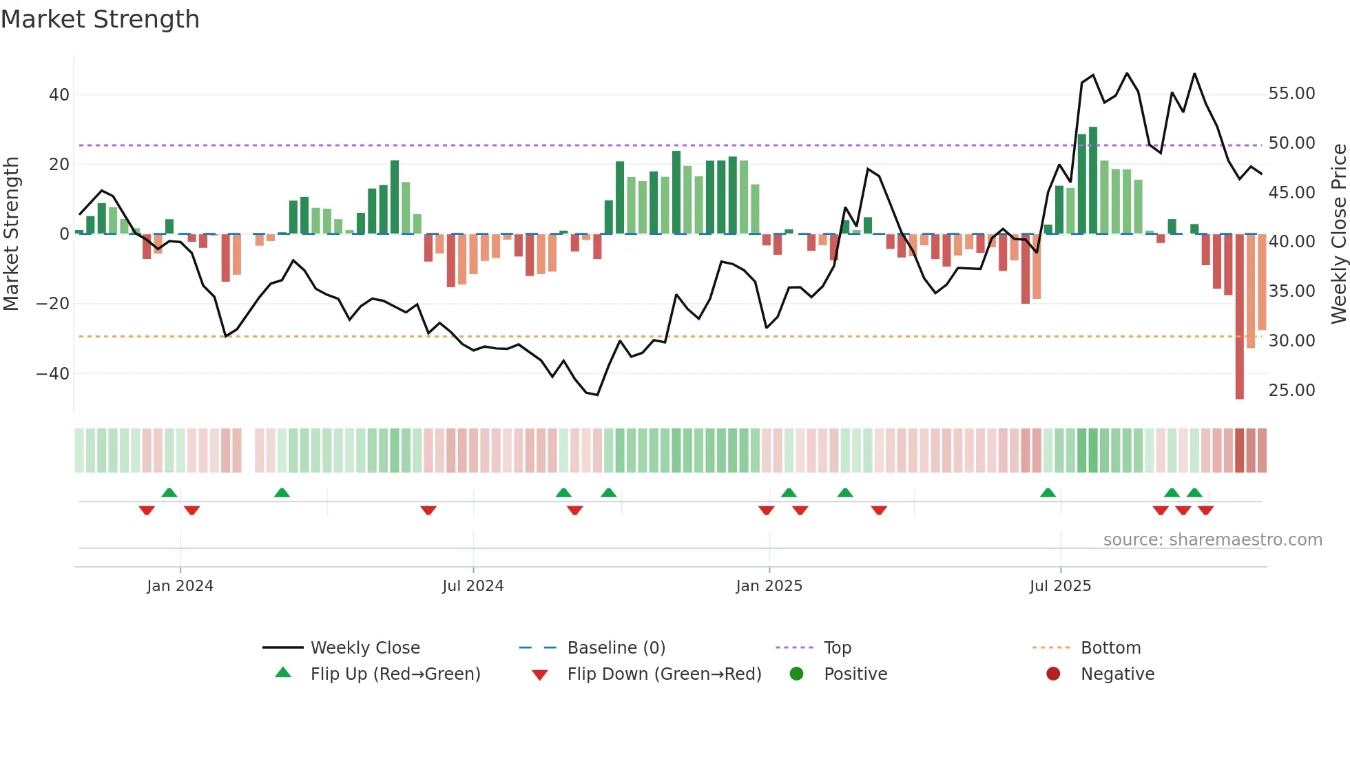 603275 weekly Market Strength chart