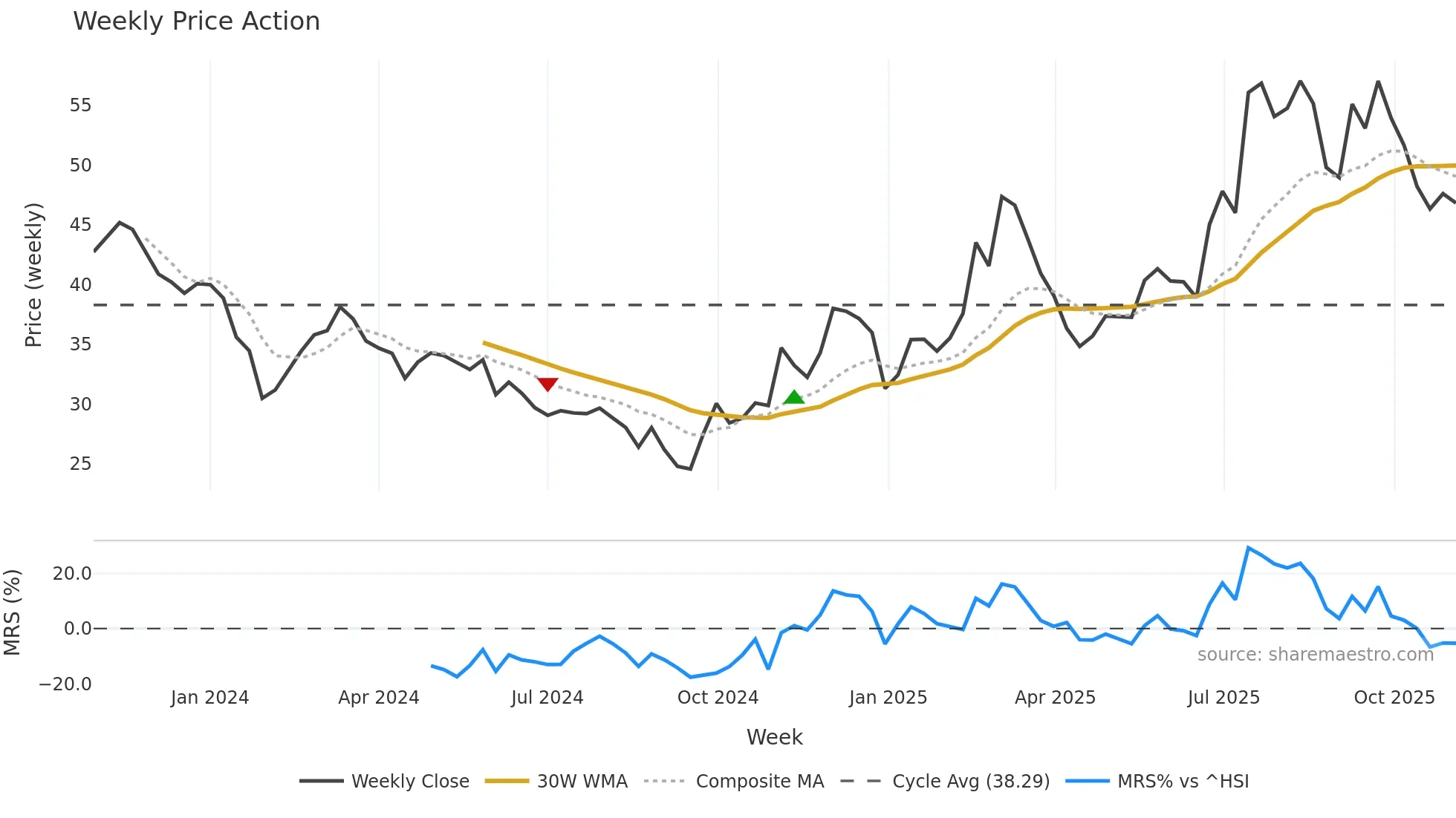 603275 weekly Price Action chart, closing 2025-11-03