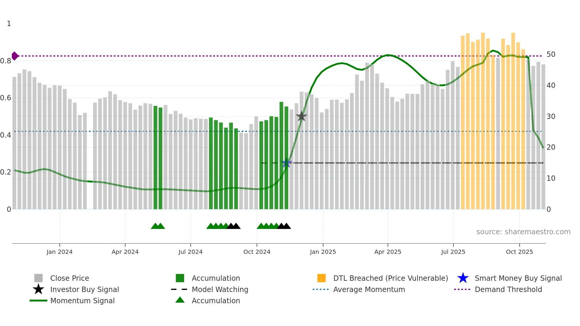 603275 weekly Smart Money chart