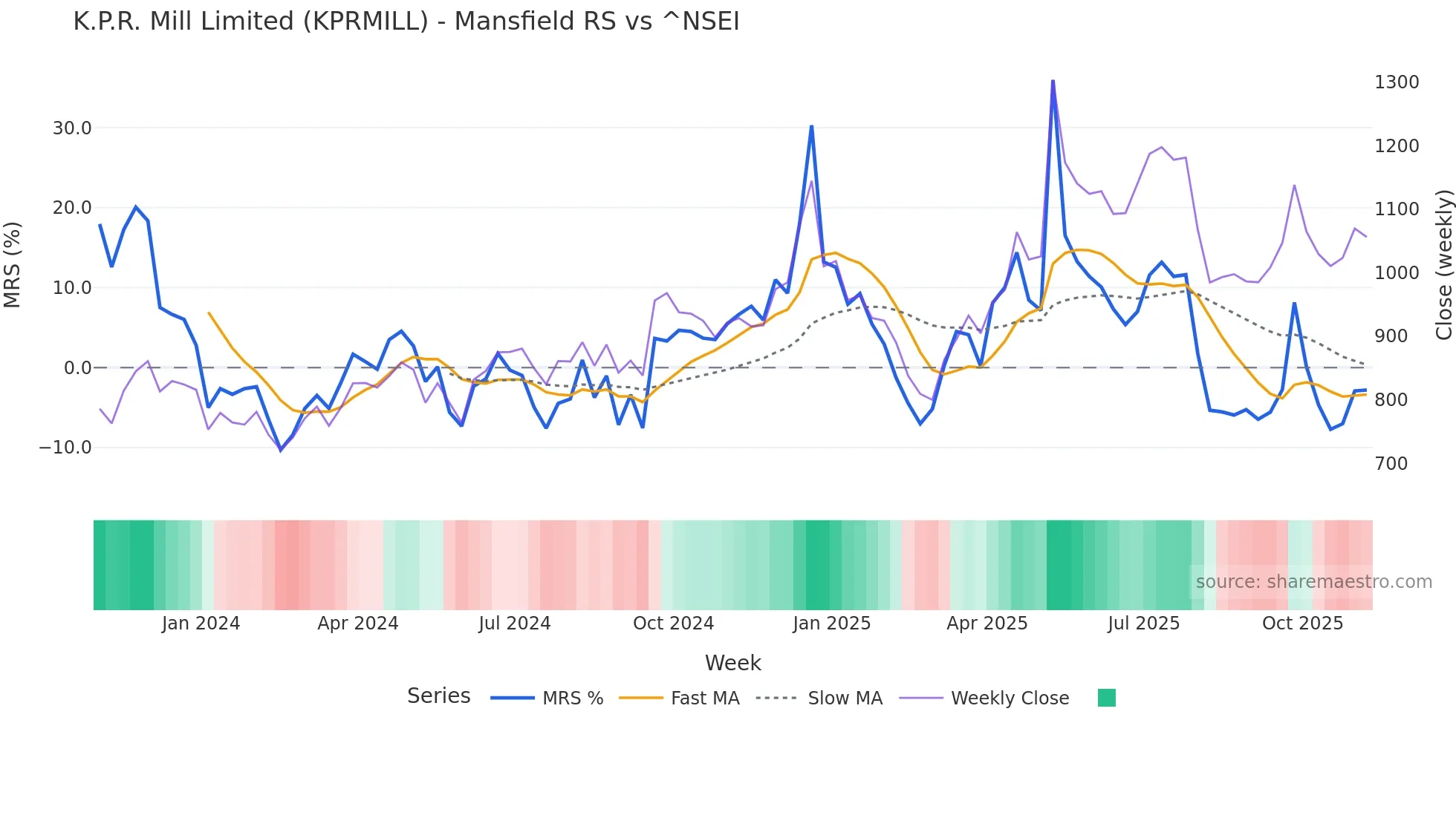 KPRMILL Mansfield Relative Strength chart