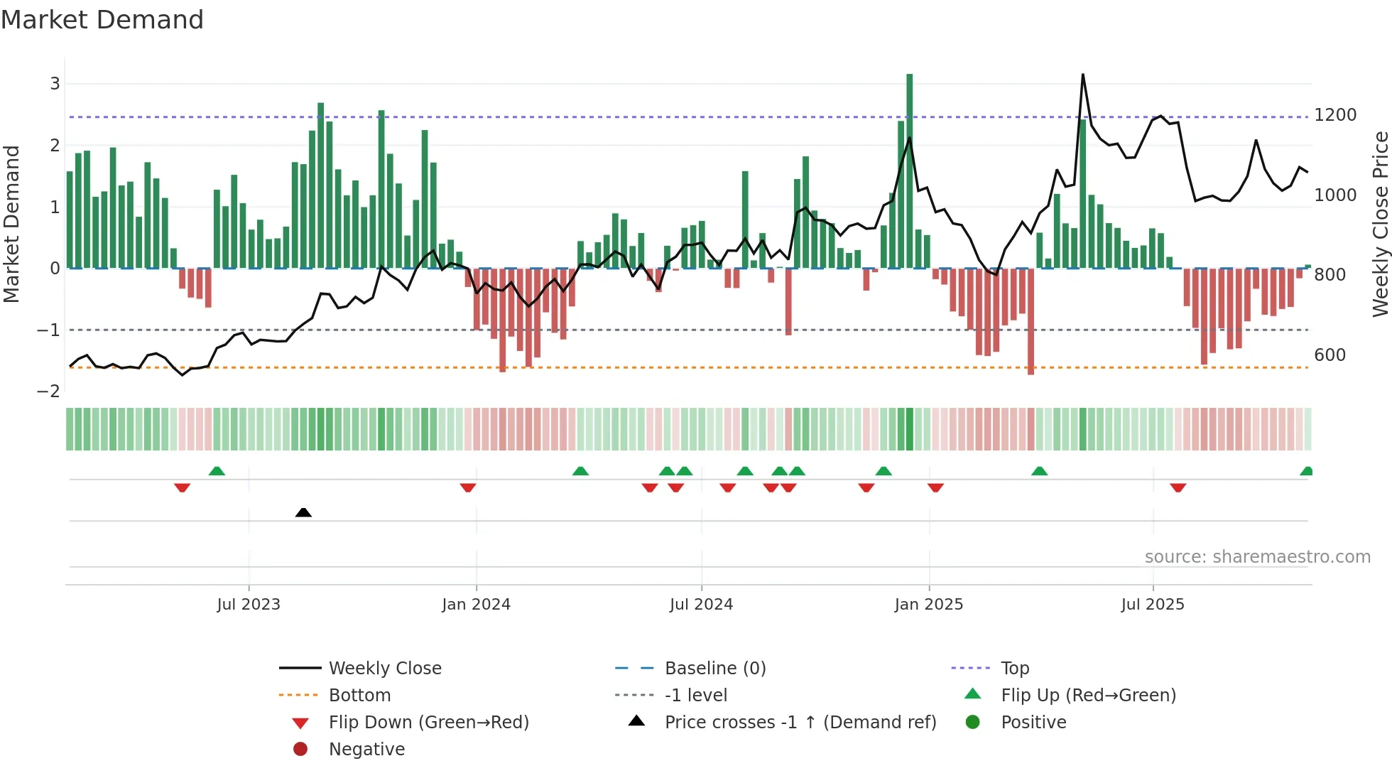 KPRMILL weekly Market Demand chart