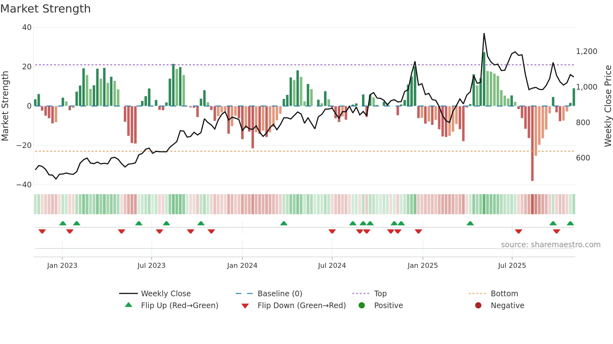 KPRMILL weekly Market Strength chart