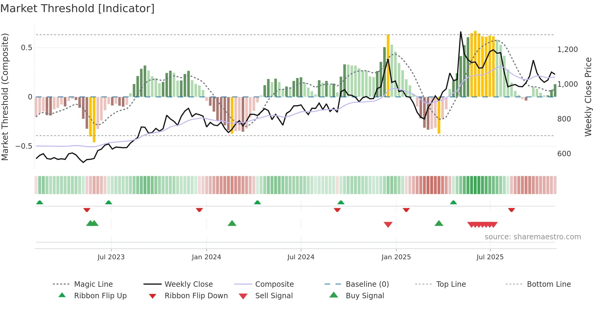 KPRMILL weekly Market Threshold chart