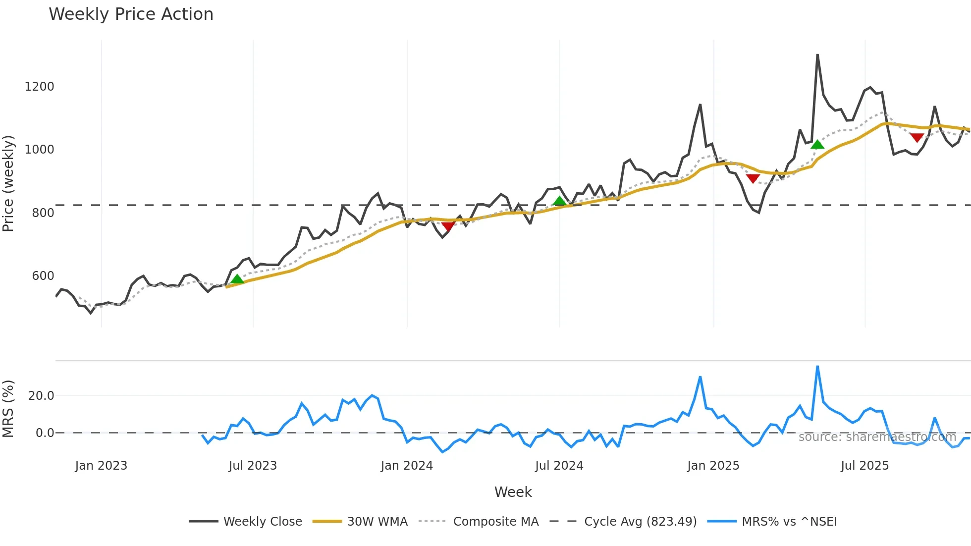 KPRMILL weekly Price Action chart, closing 2025-11-03