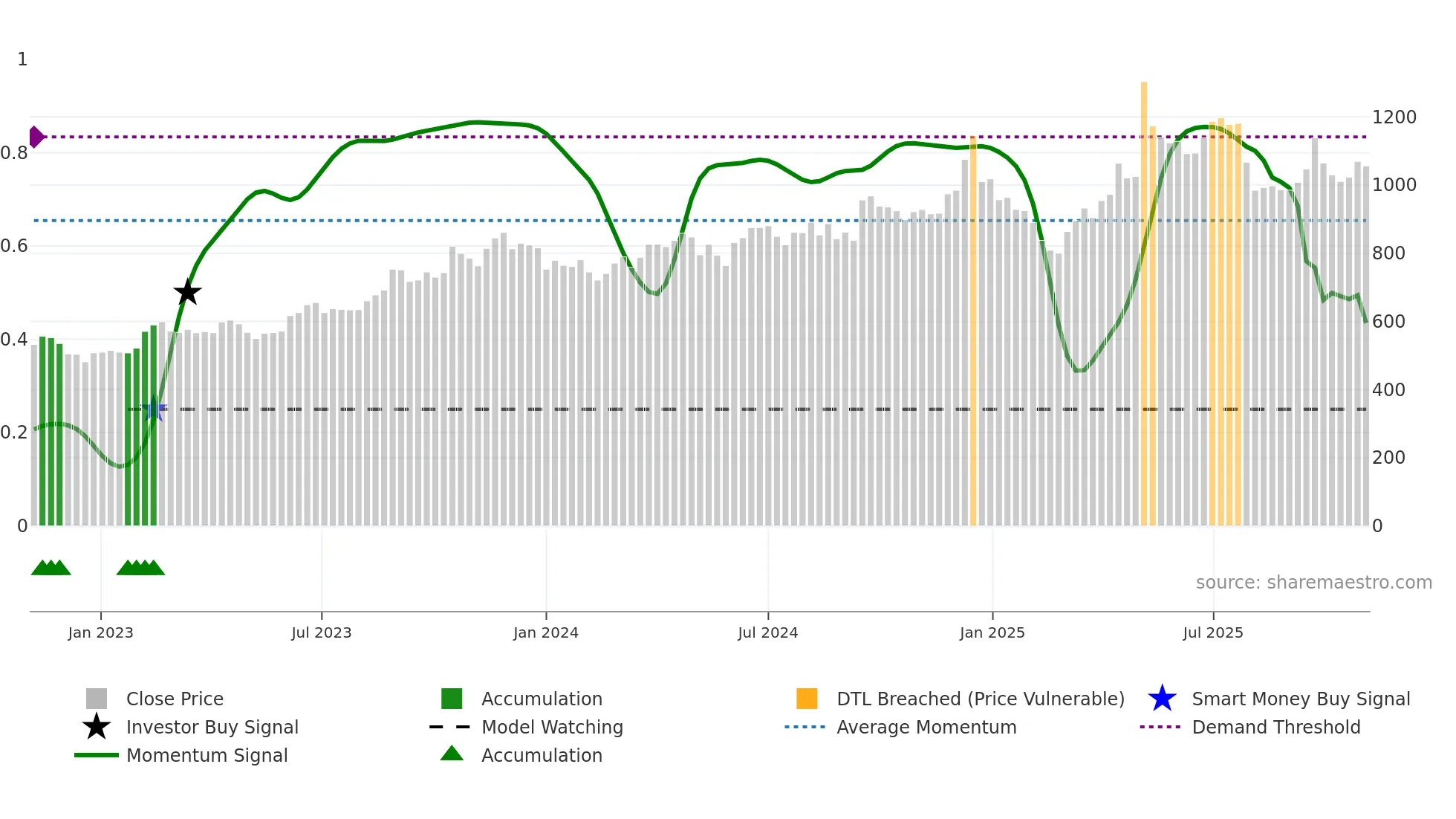 KPRMILL weekly Smart Money chart