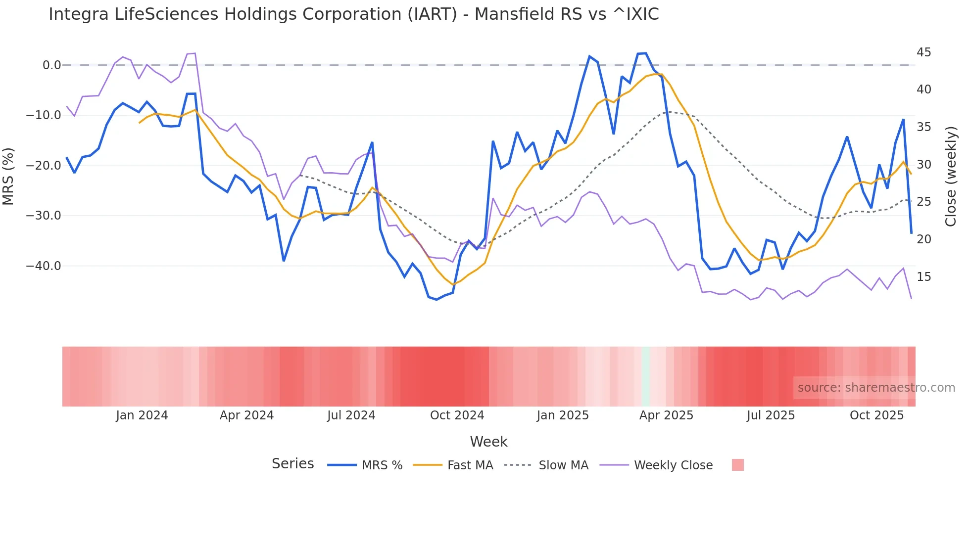 IART Mansfield Relative Strength chart