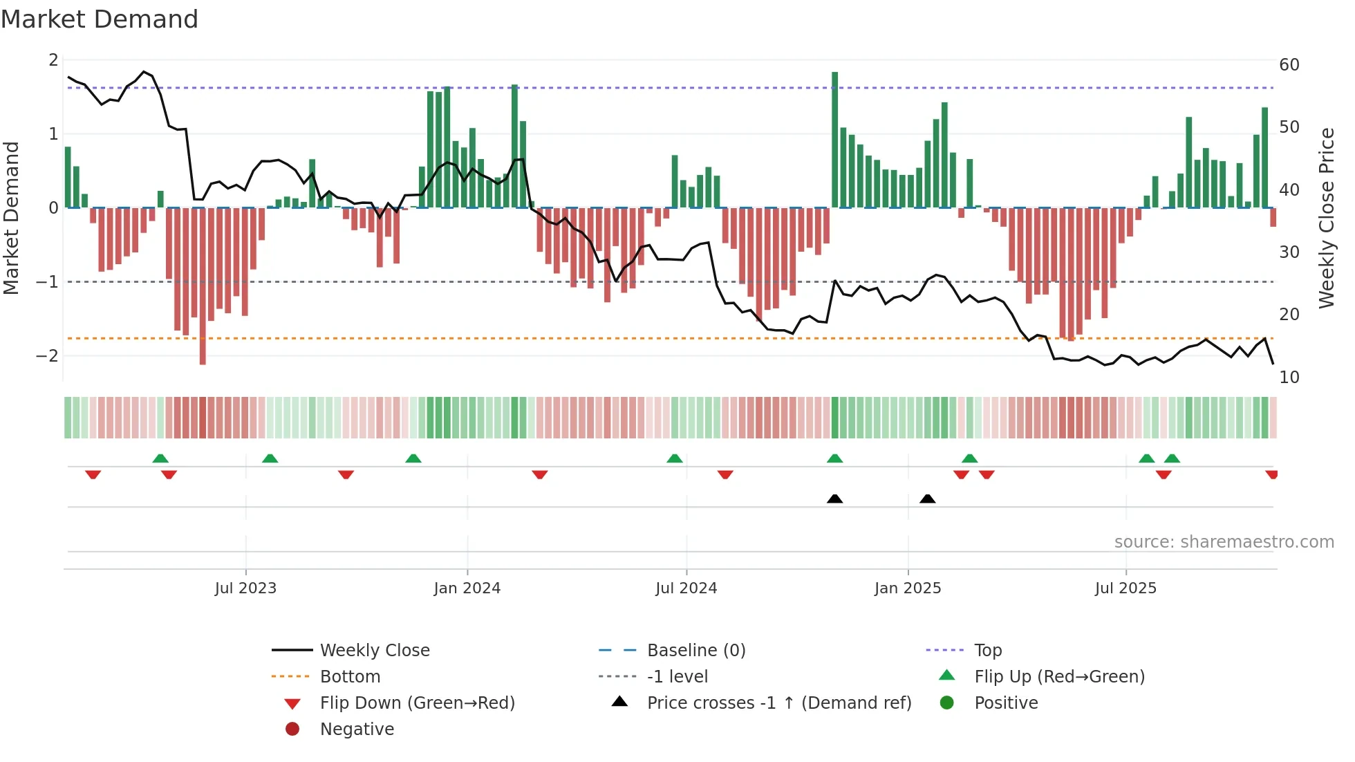 IART weekly Market Demand chart